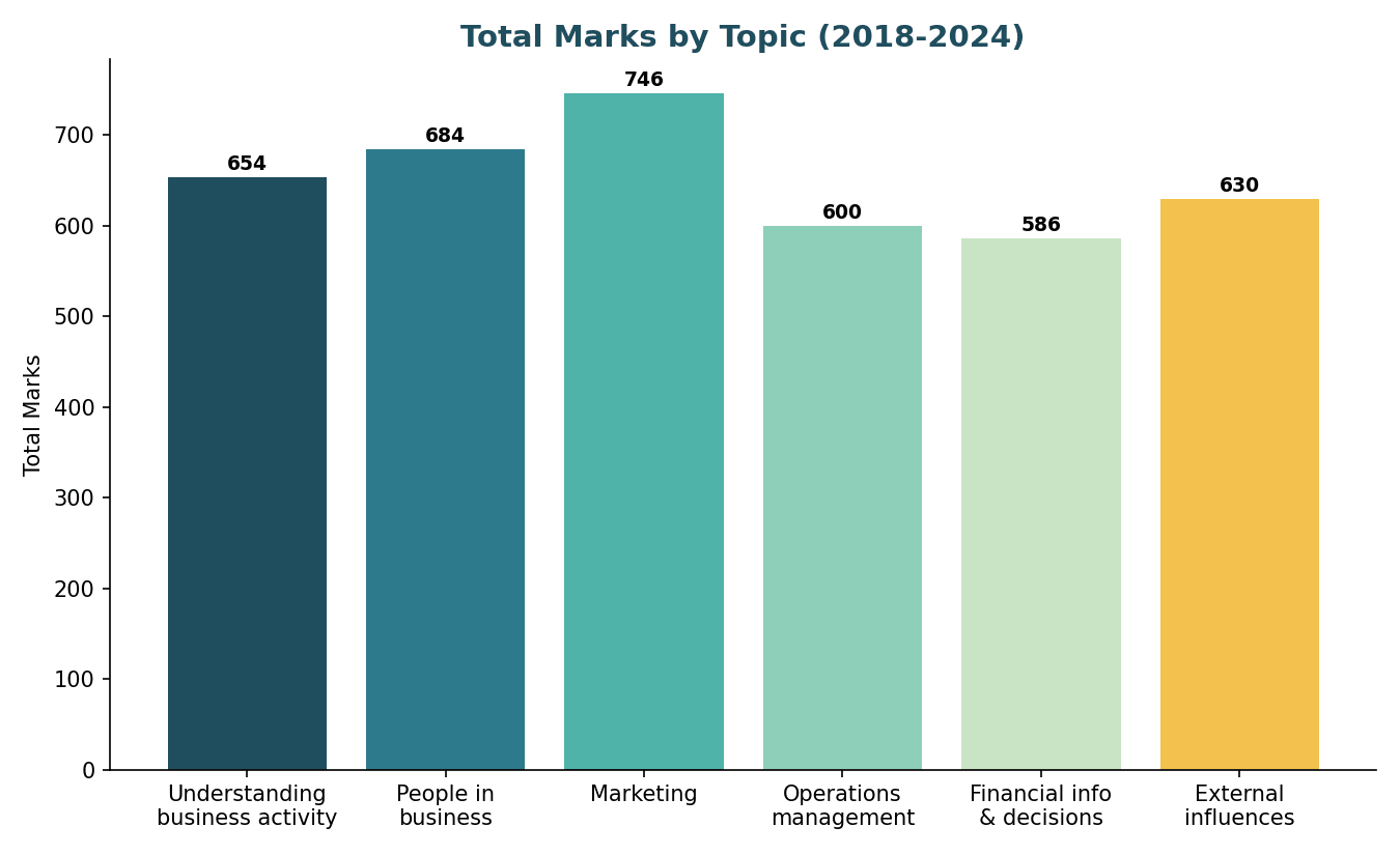 Total marks by topic — IGCSE Business Studies 0450 Paper 1