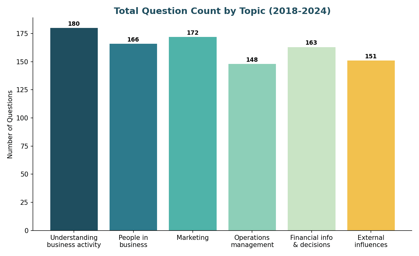 Total question count by topic — IGCSE Business Studies 0450 Paper 1