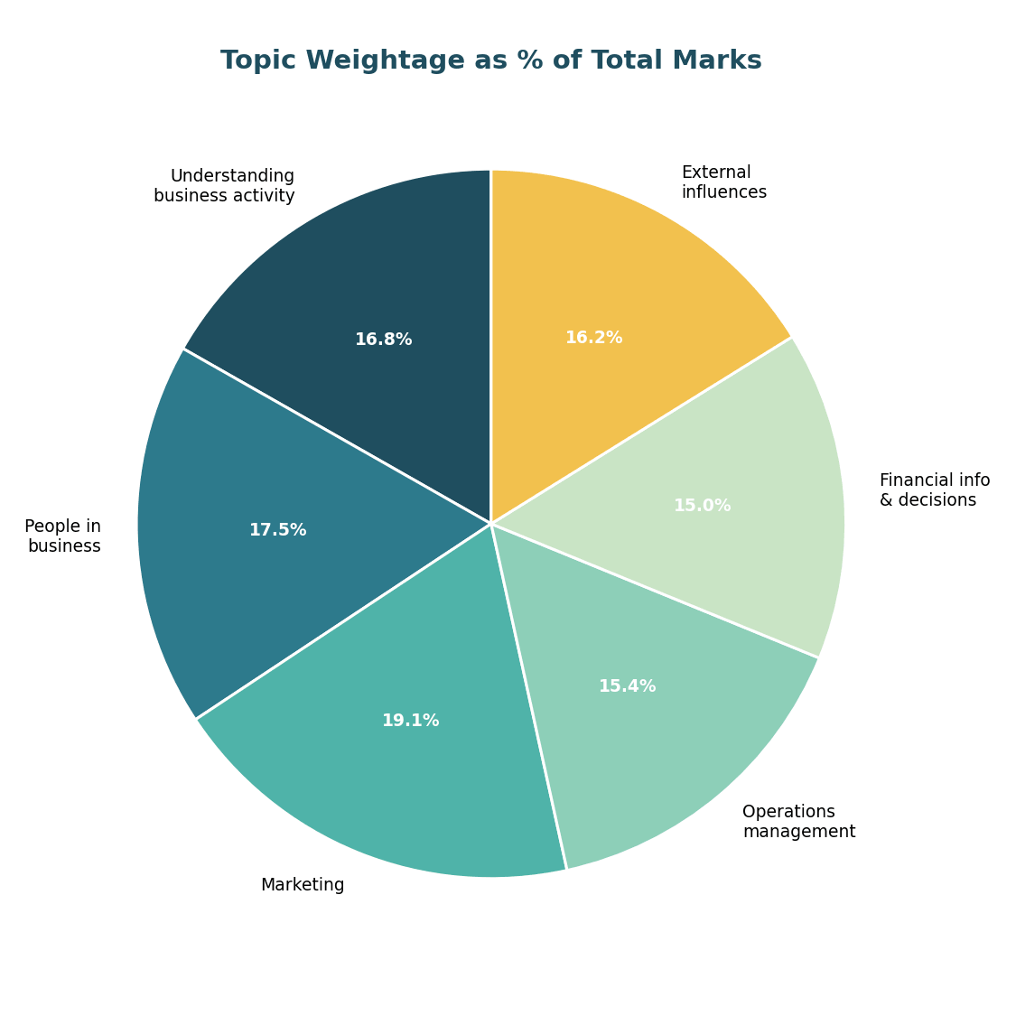 Topic weightage as percent of total marks — IGCSE Business Studies 0450 Paper 1