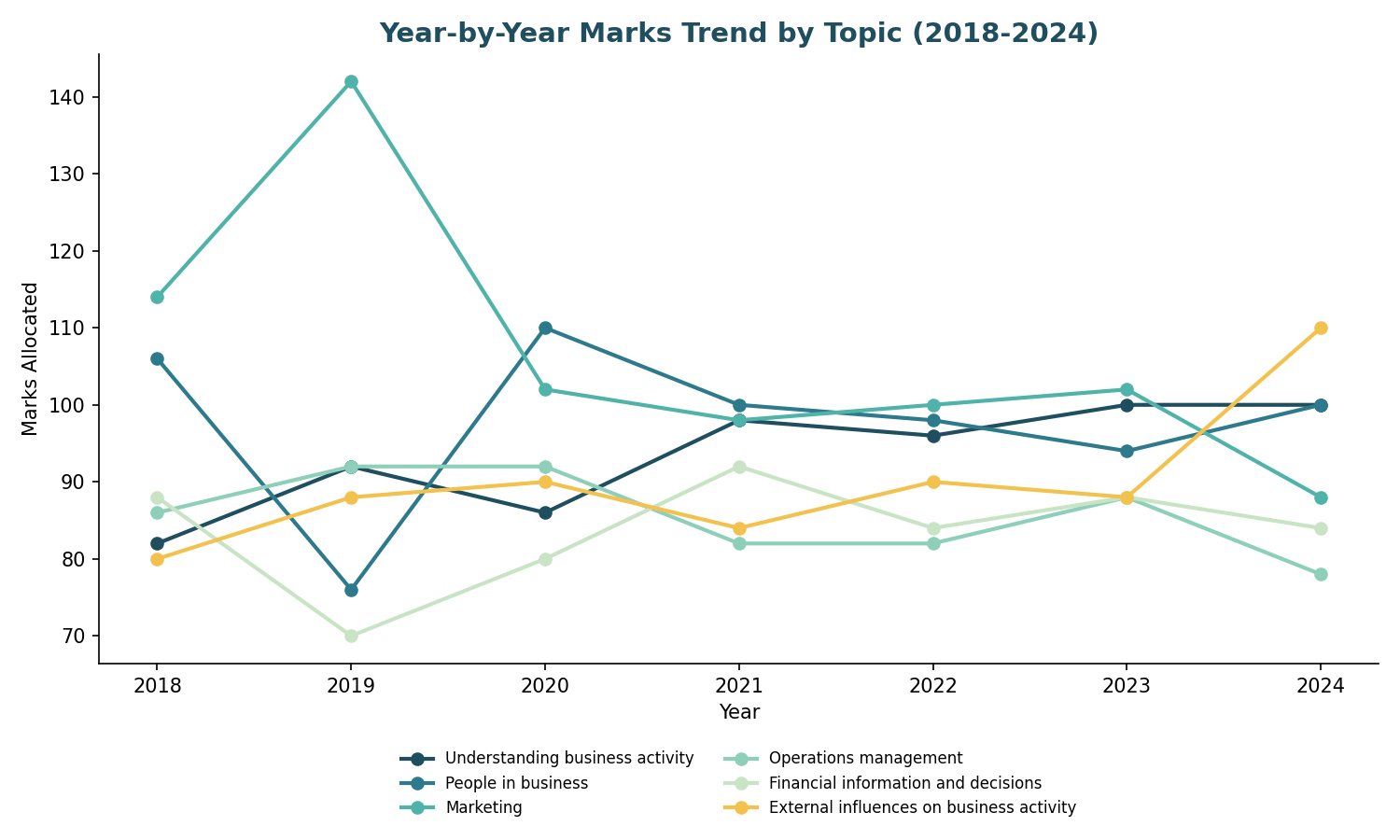Year-by-year marks trend by topic — IGCSE Business Studies 0450 Paper 1
