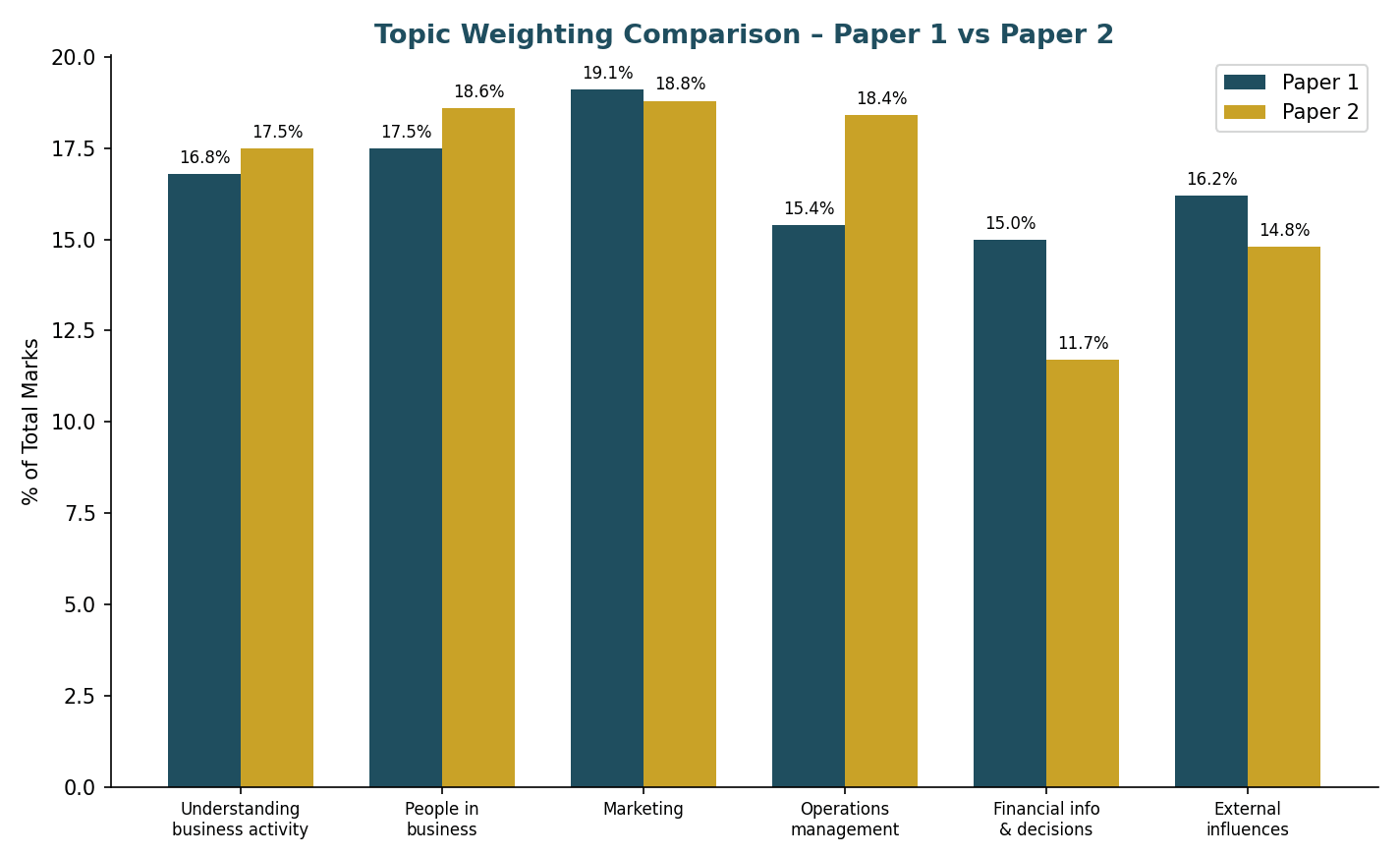 Grouped bar chart comparing topic weighting between Paper 1 and Paper 2