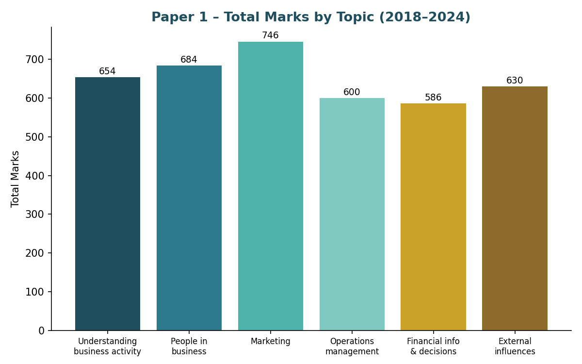 Paper 1 total marks by topic bar chart