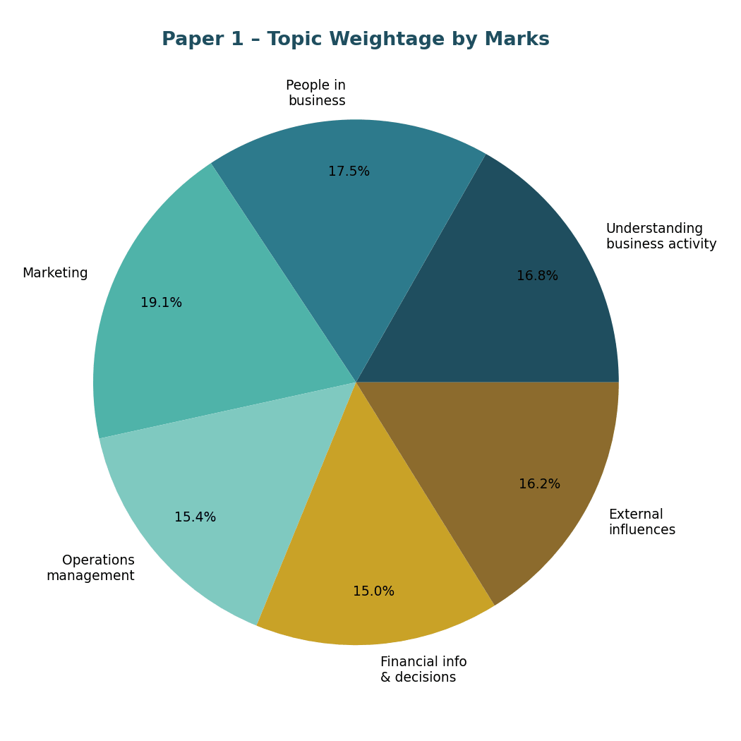 Paper 1 topic weightage pie chart