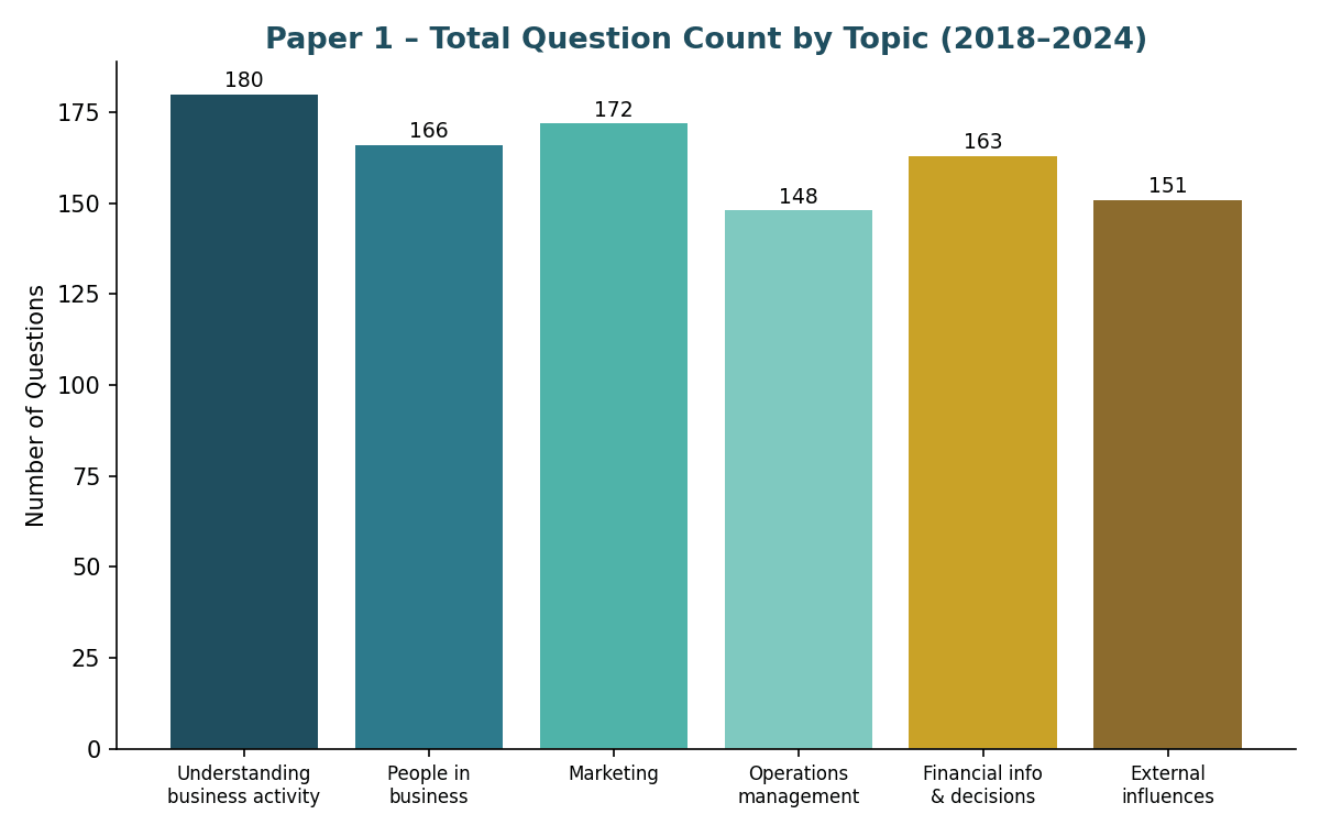 Paper 1 total question count by topic bar chart