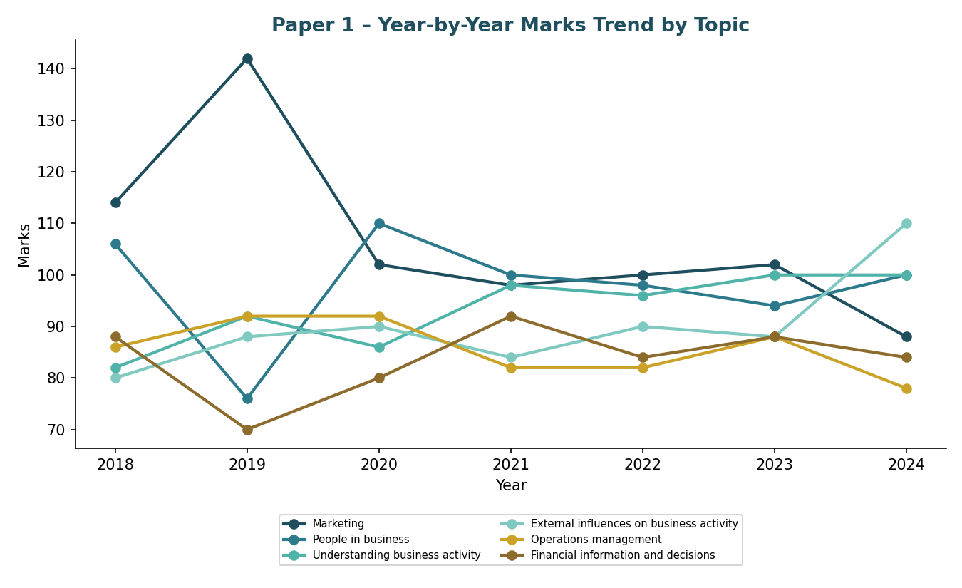 Paper 1 year-by-year marks trend by topic line chart