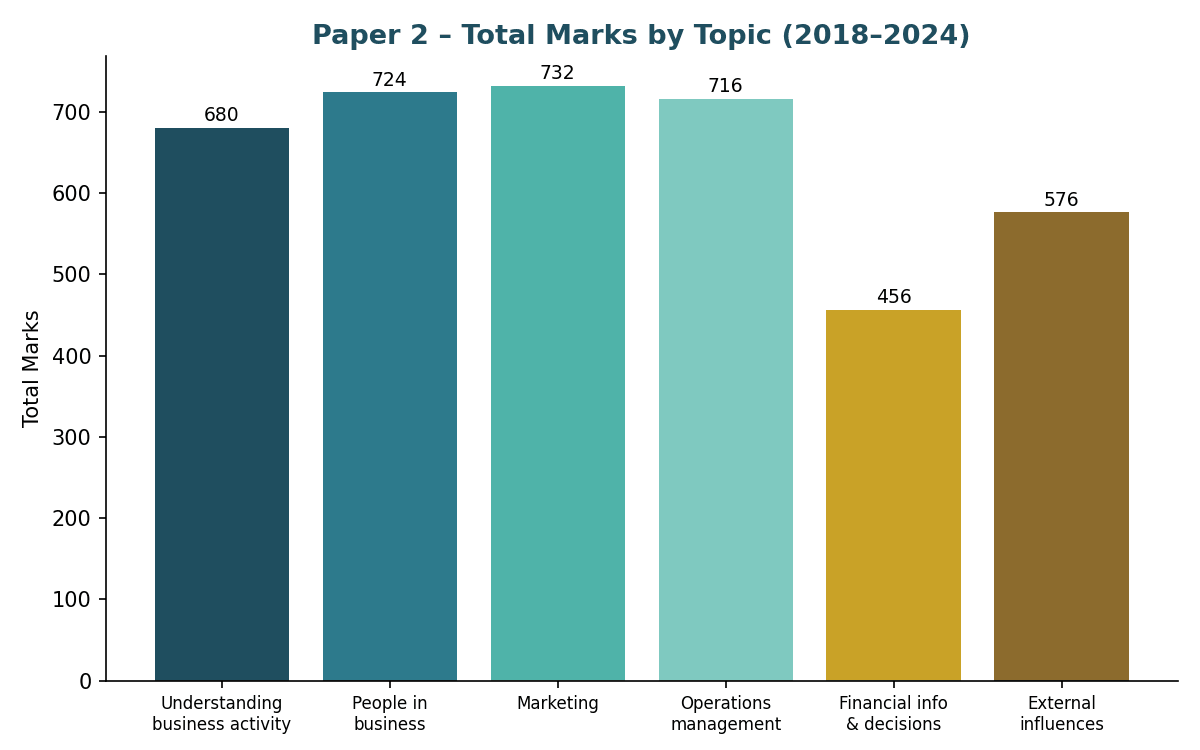 Paper 2 total marks by topic bar chart