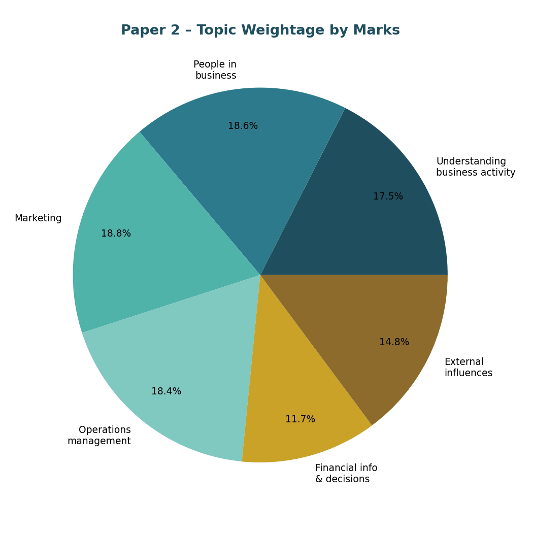 Paper 2 topic weightage pie chart