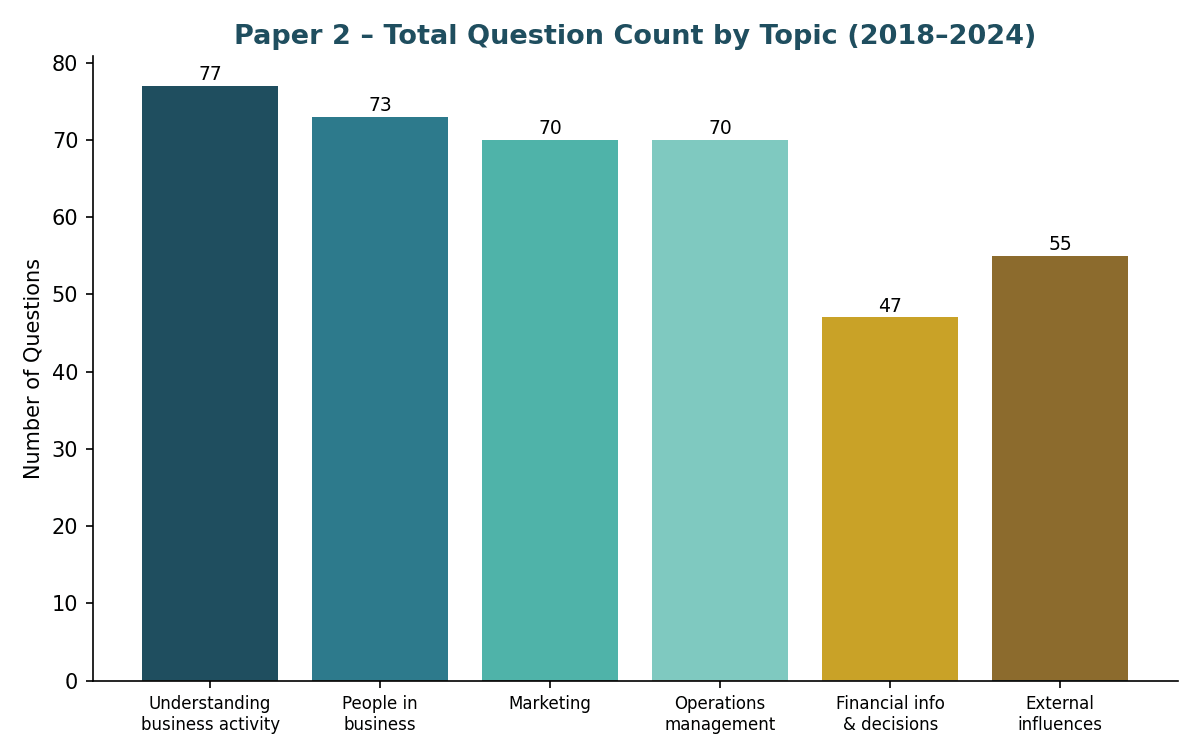 Paper 2 total question count by topic bar chart