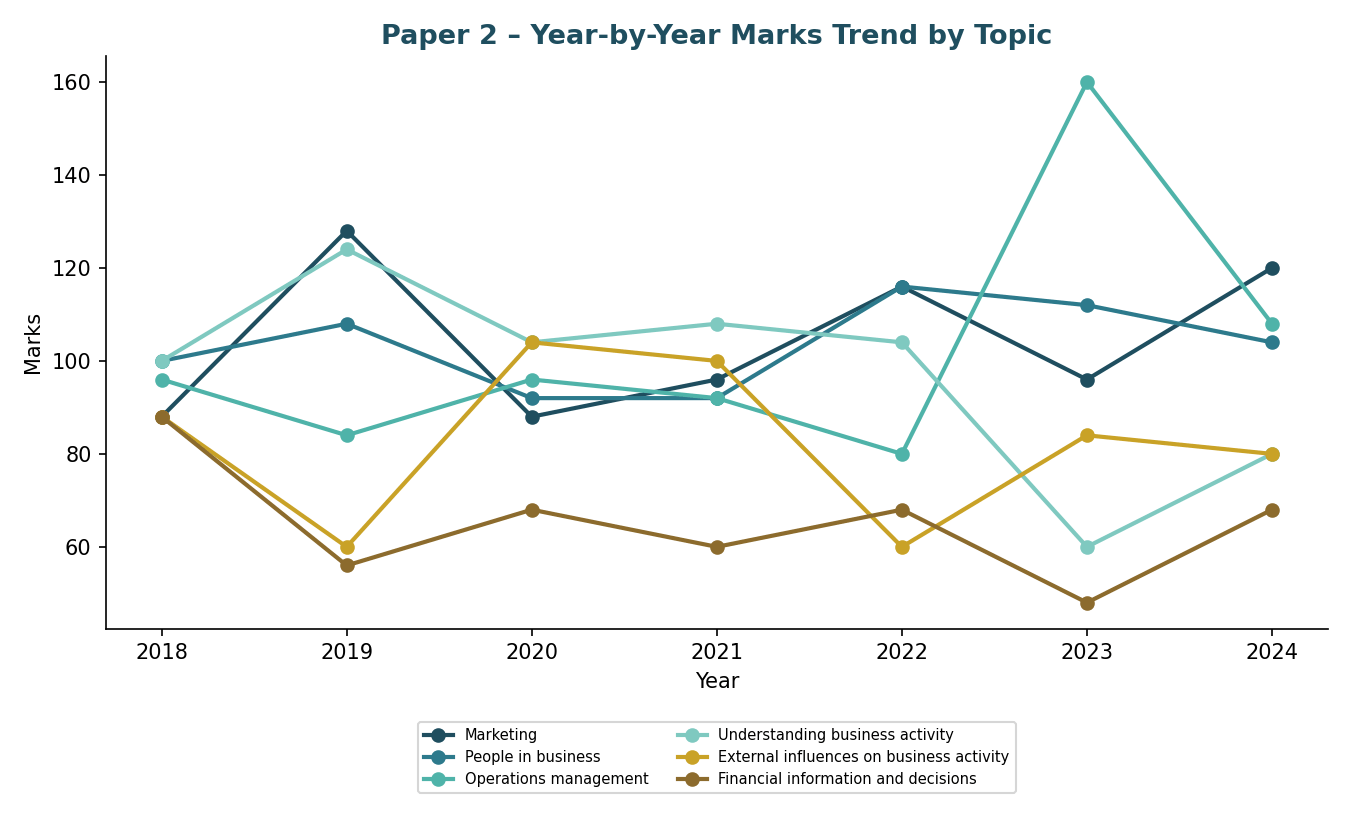 Paper 2 year-by-year marks trend by topic line chart