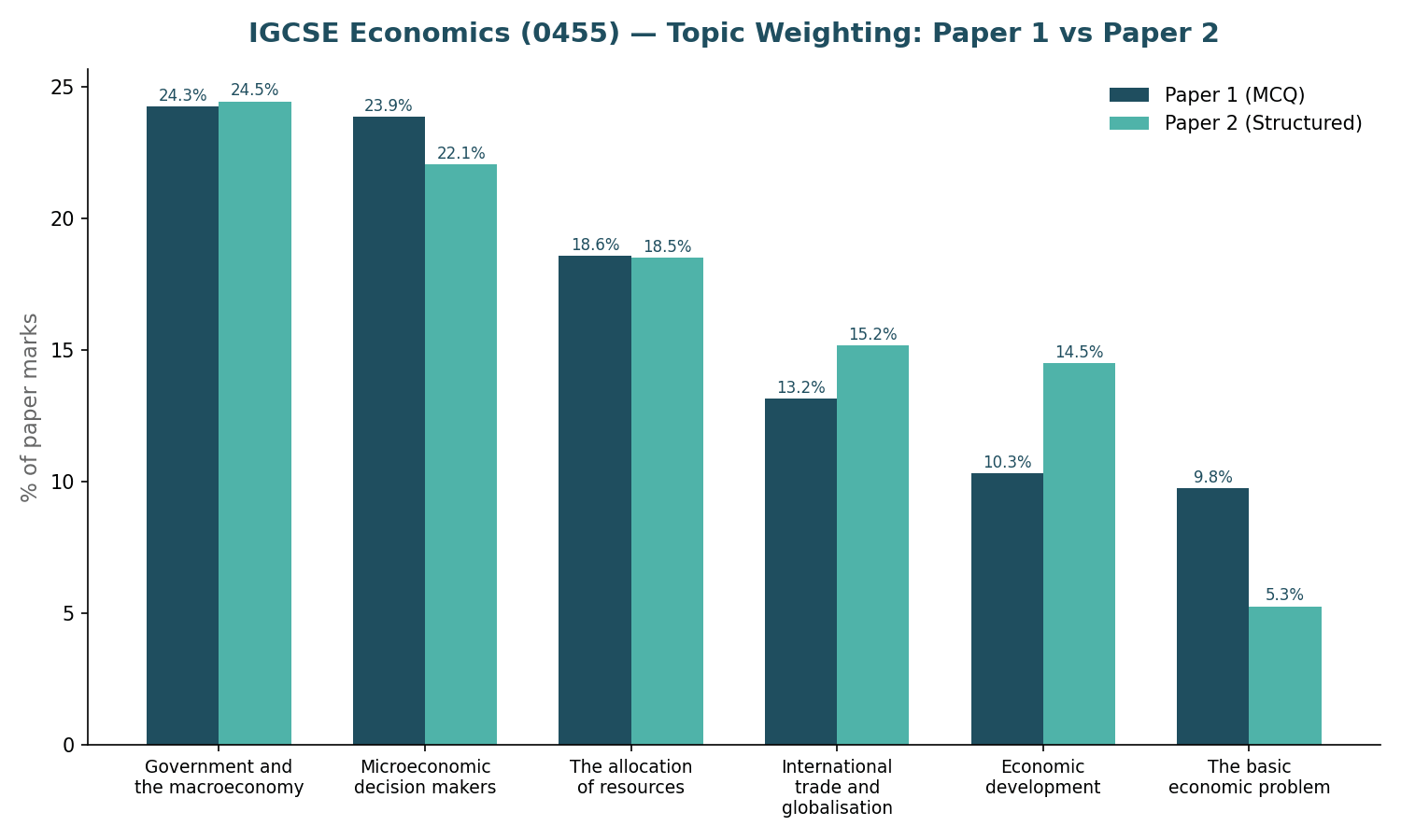 Topic weighting comparison, Paper 1 vs Paper 2