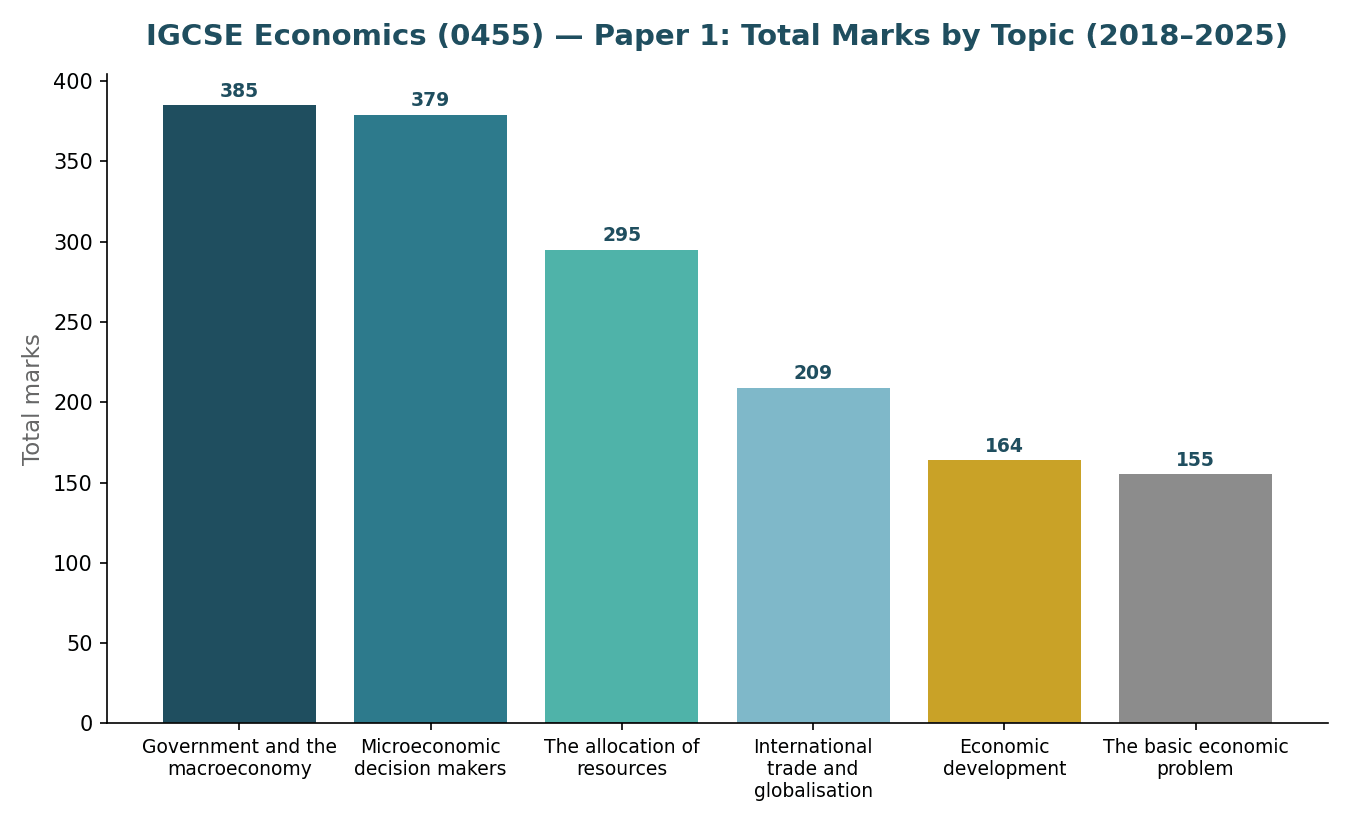 Paper 1 total marks by topic, 2018-2025