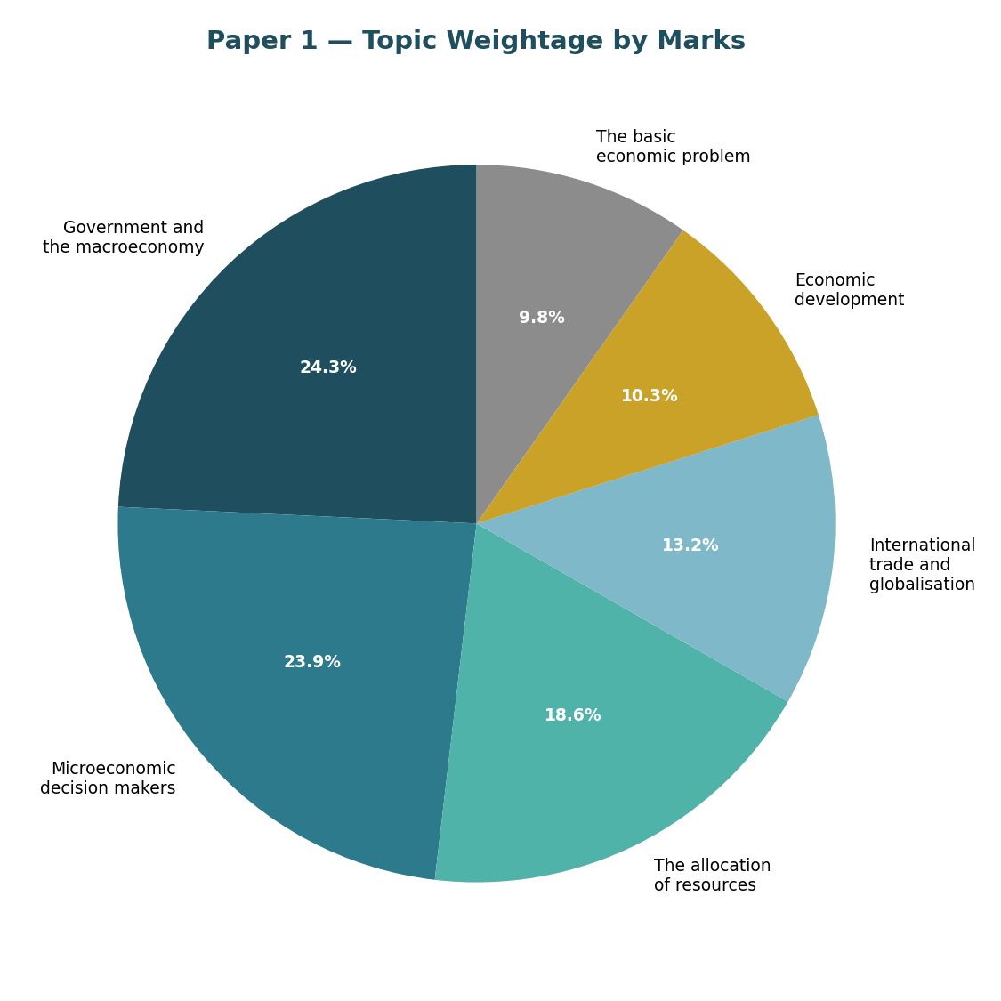 Paper 1 topic weightage pie chart