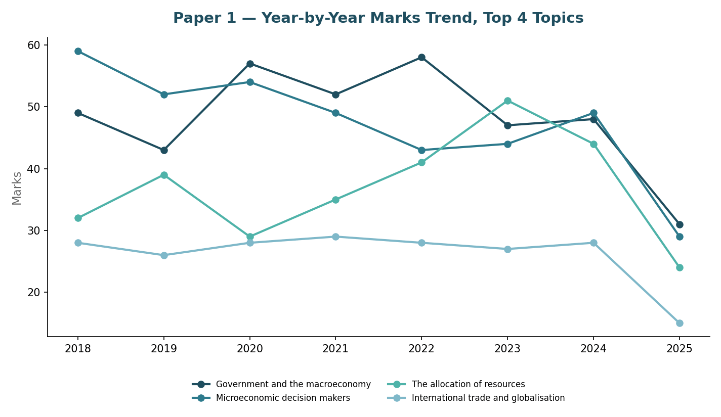 Paper 1 year-by-year marks trend, top 4 topics