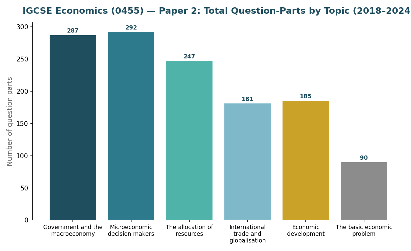 Paper 2 total question-parts by topic, 2018-2024