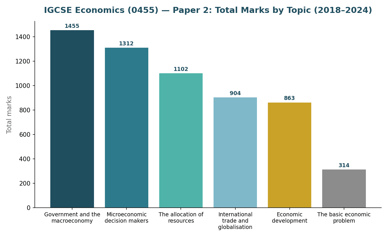 Paper 2 total marks by topic, 2018-2024