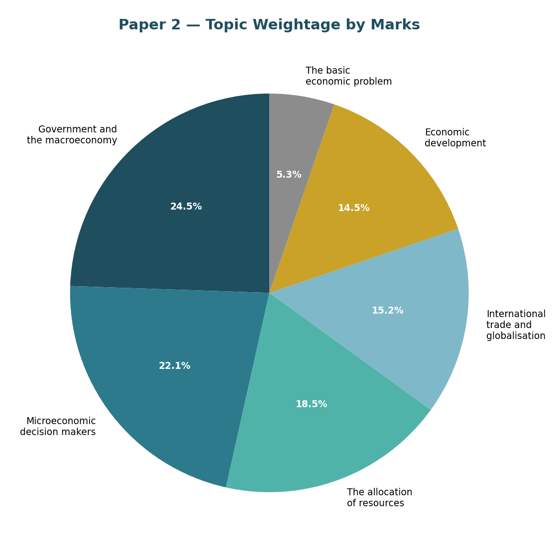 Paper 2 topic weightage pie chart
