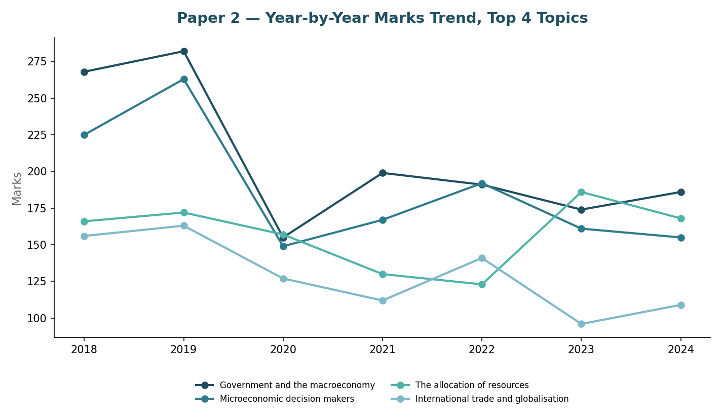 Paper 2 year-by-year marks trend, top 4 topics