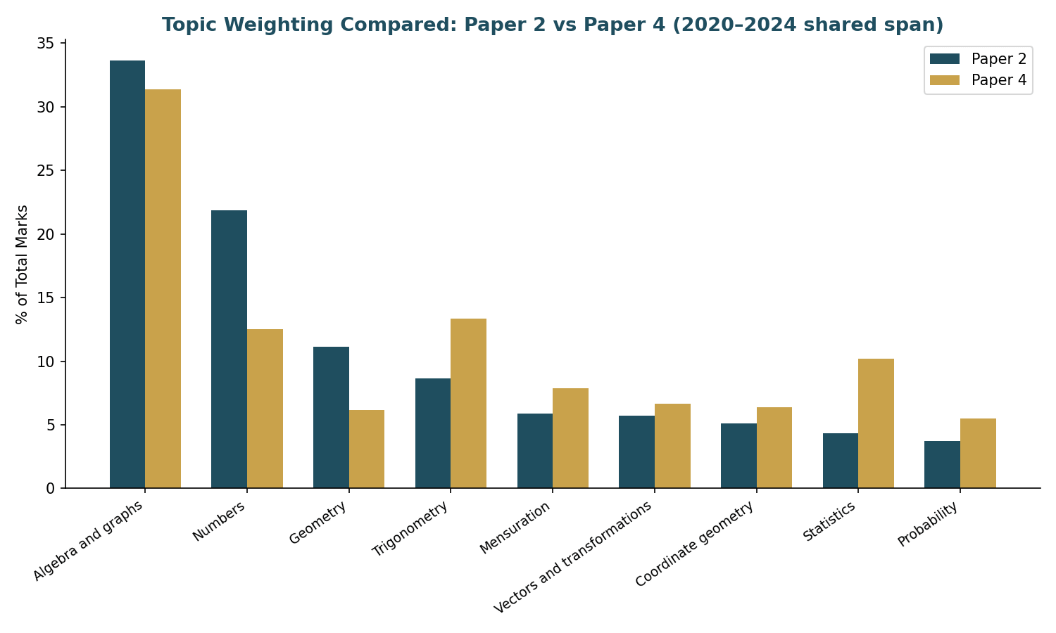 Grouped bar chart comparing topic weighting between Paper 2 and Paper 4 over 2020-2024