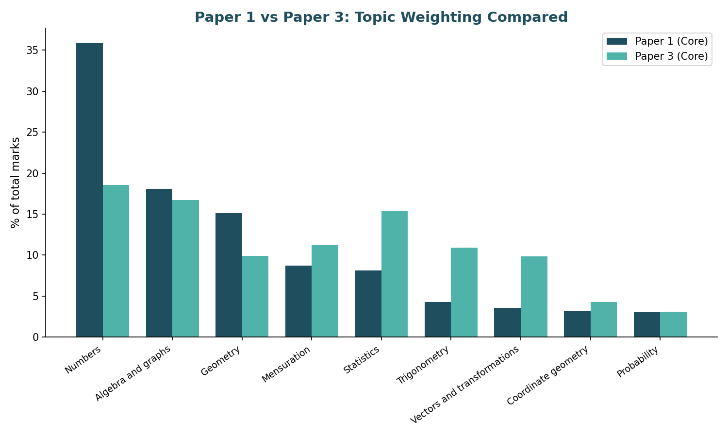 Paper 1 vs Paper 3 topic weighting comparison grouped bar chart