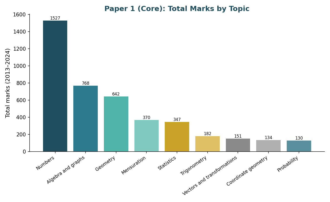 Paper 1 total marks by topic bar chart
