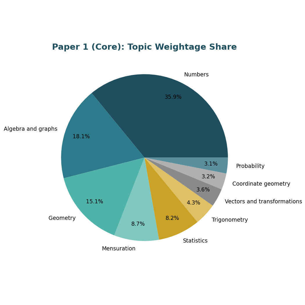 Paper 1 topic weightage pie chart