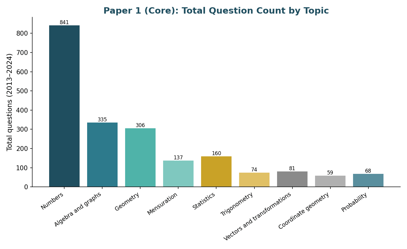 Paper 1 total question count by topic bar chart