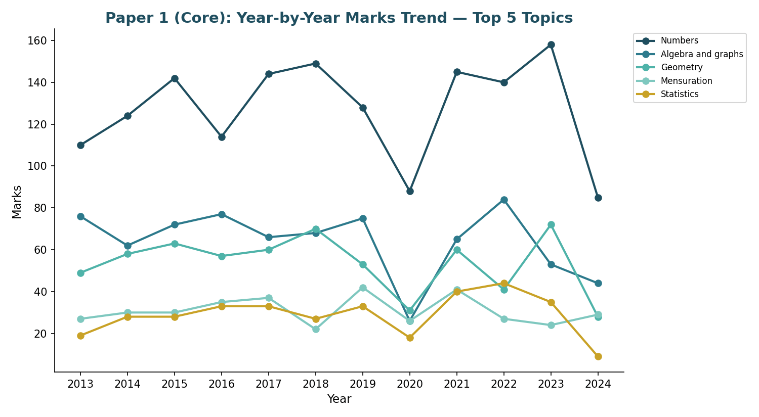 Paper 1 year-by-year marks trend for top 5 topics