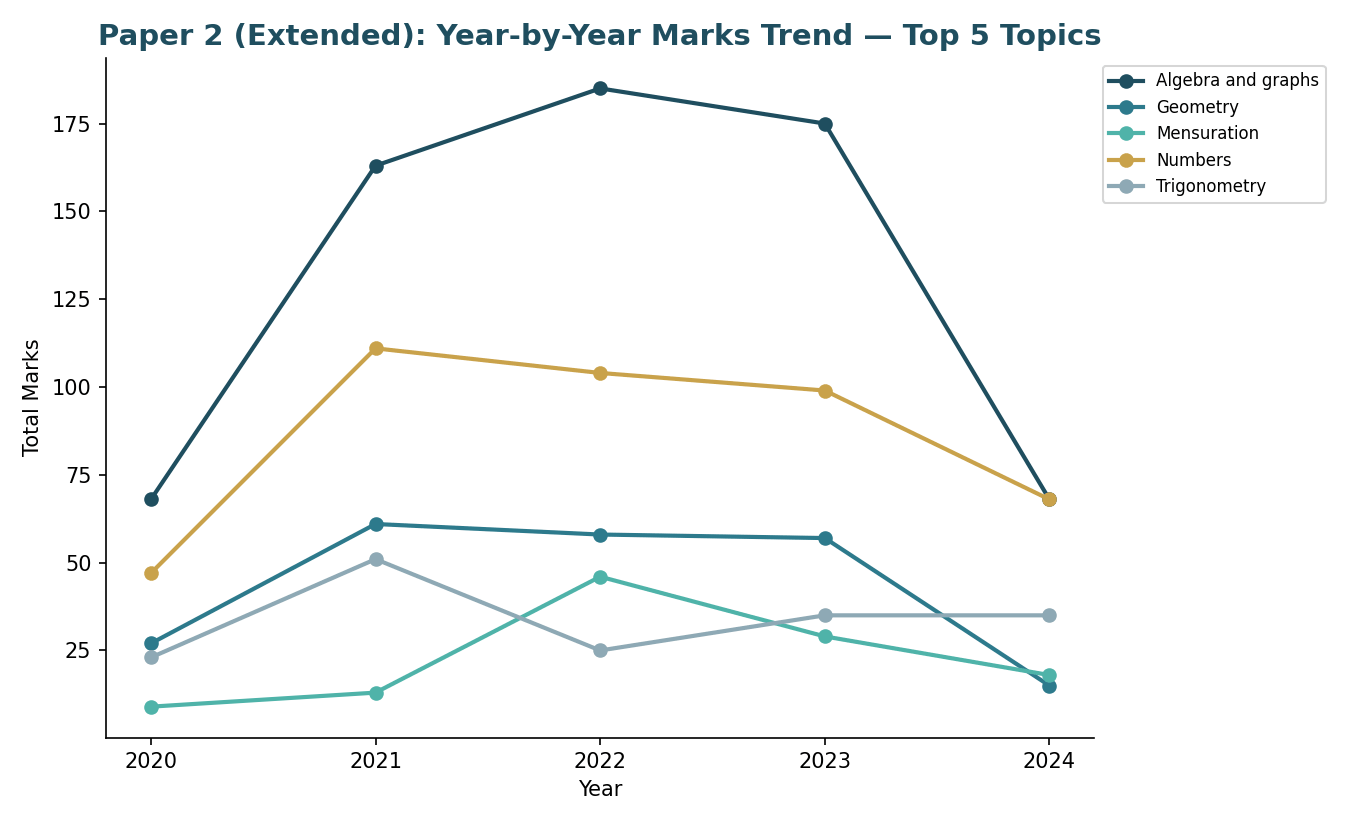 Paper 2 year-by-year marks trend for top 5 topics