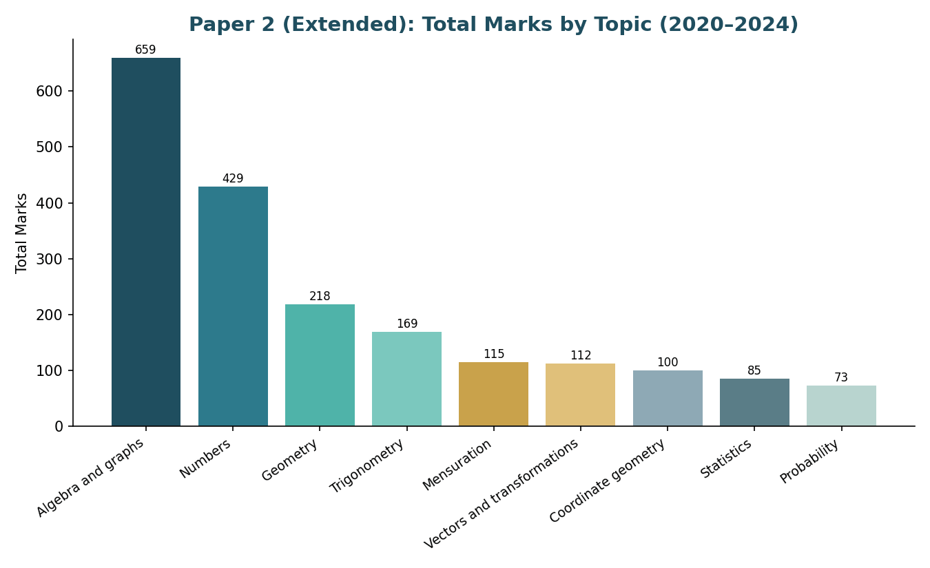 Paper 2 total marks by topic bar chart