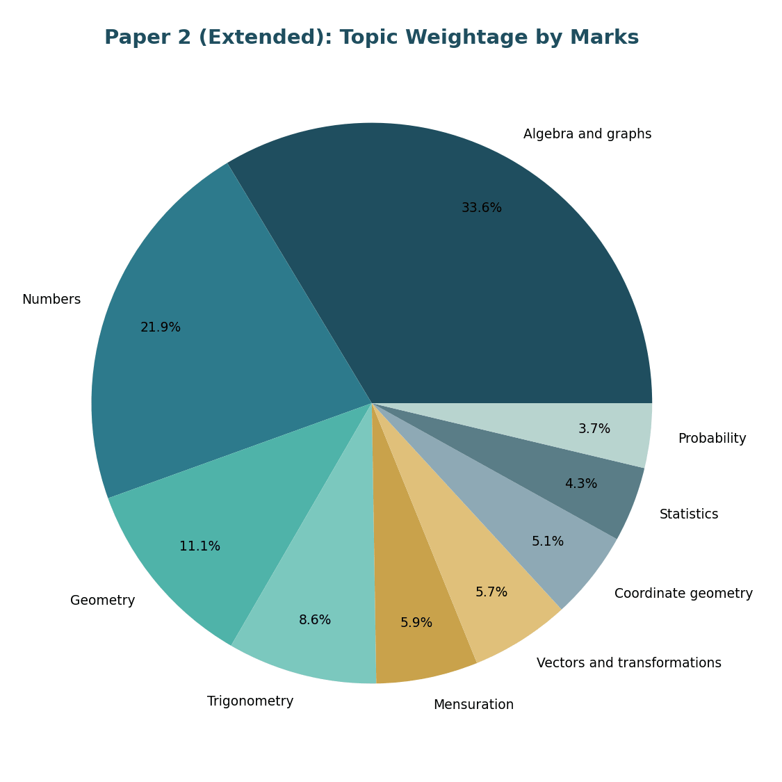 Paper 2 topic weightage pie chart