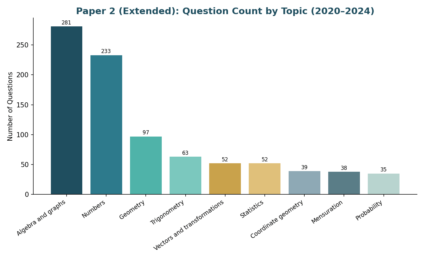 Paper 2 question count by topic bar chart