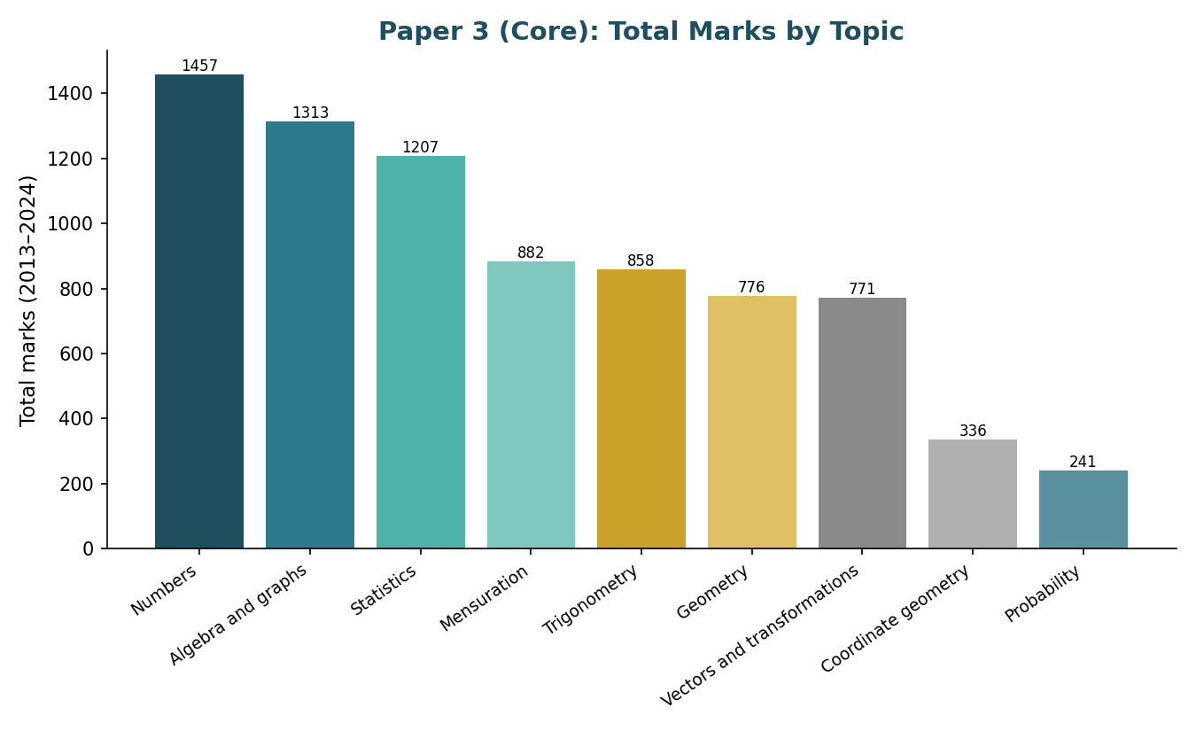 Paper 3 total marks by topic bar chart