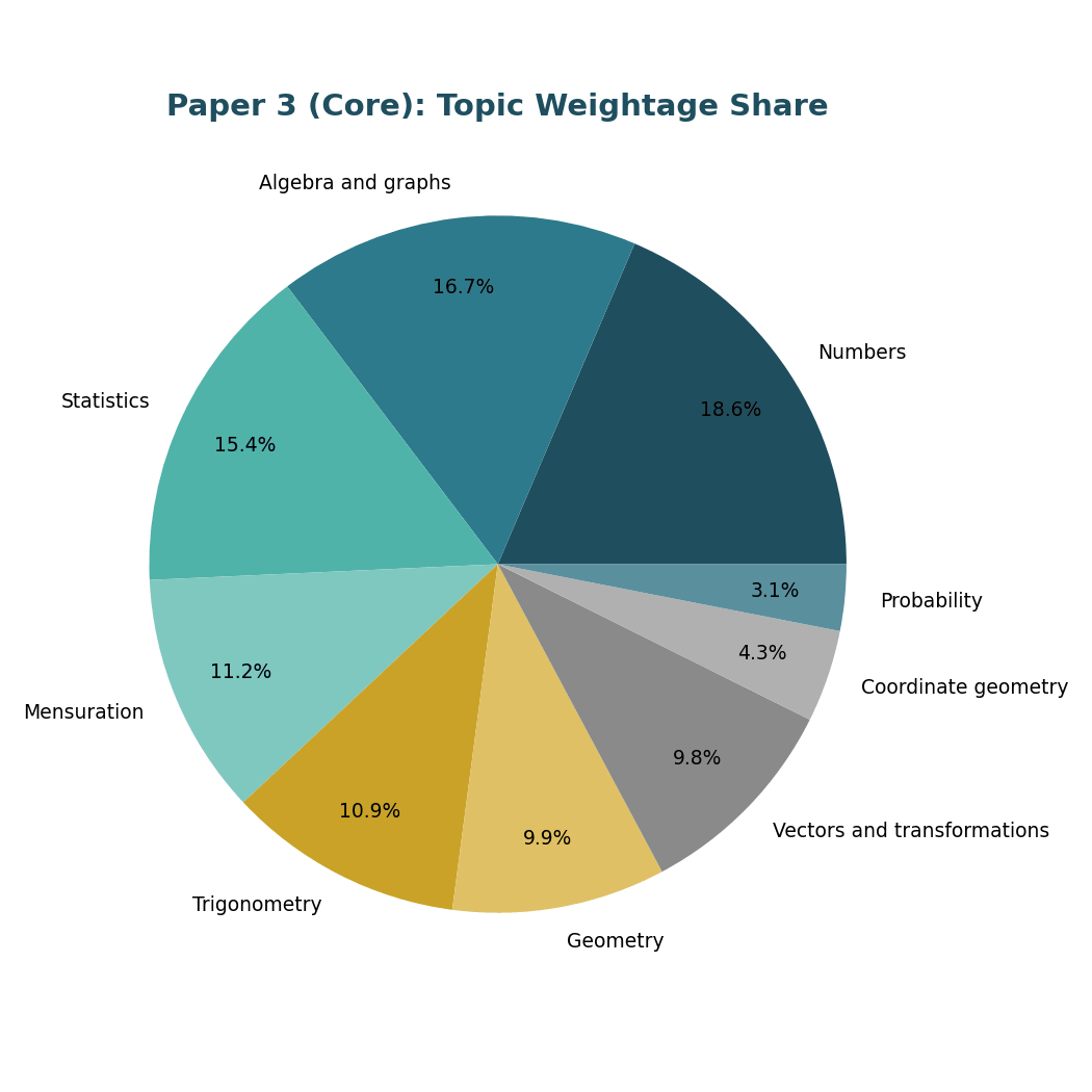 Paper 3 topic weightage pie chart