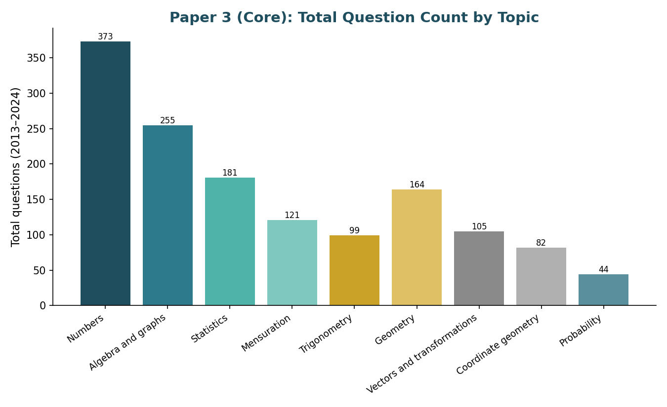 Paper 3 total question count by topic bar chart