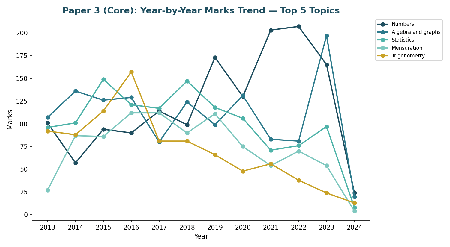 Paper 3 year-by-year marks trend for top 5 topics