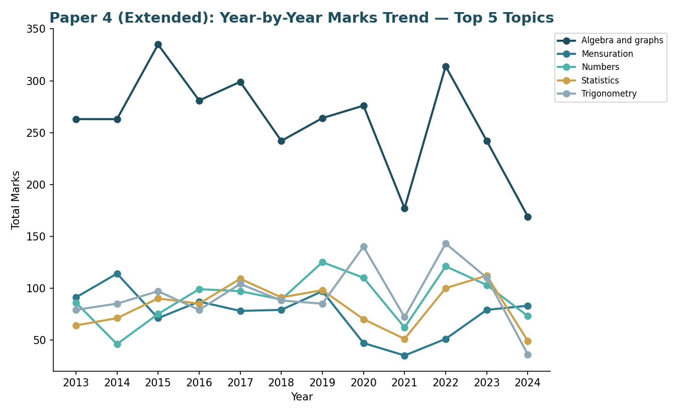 Paper 4 year-by-year marks trend for top 5 topics