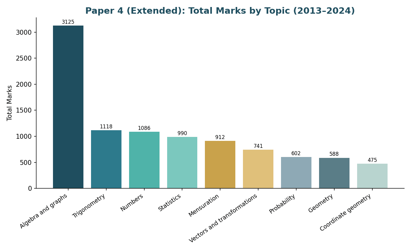 Paper 4 total marks by topic bar chart