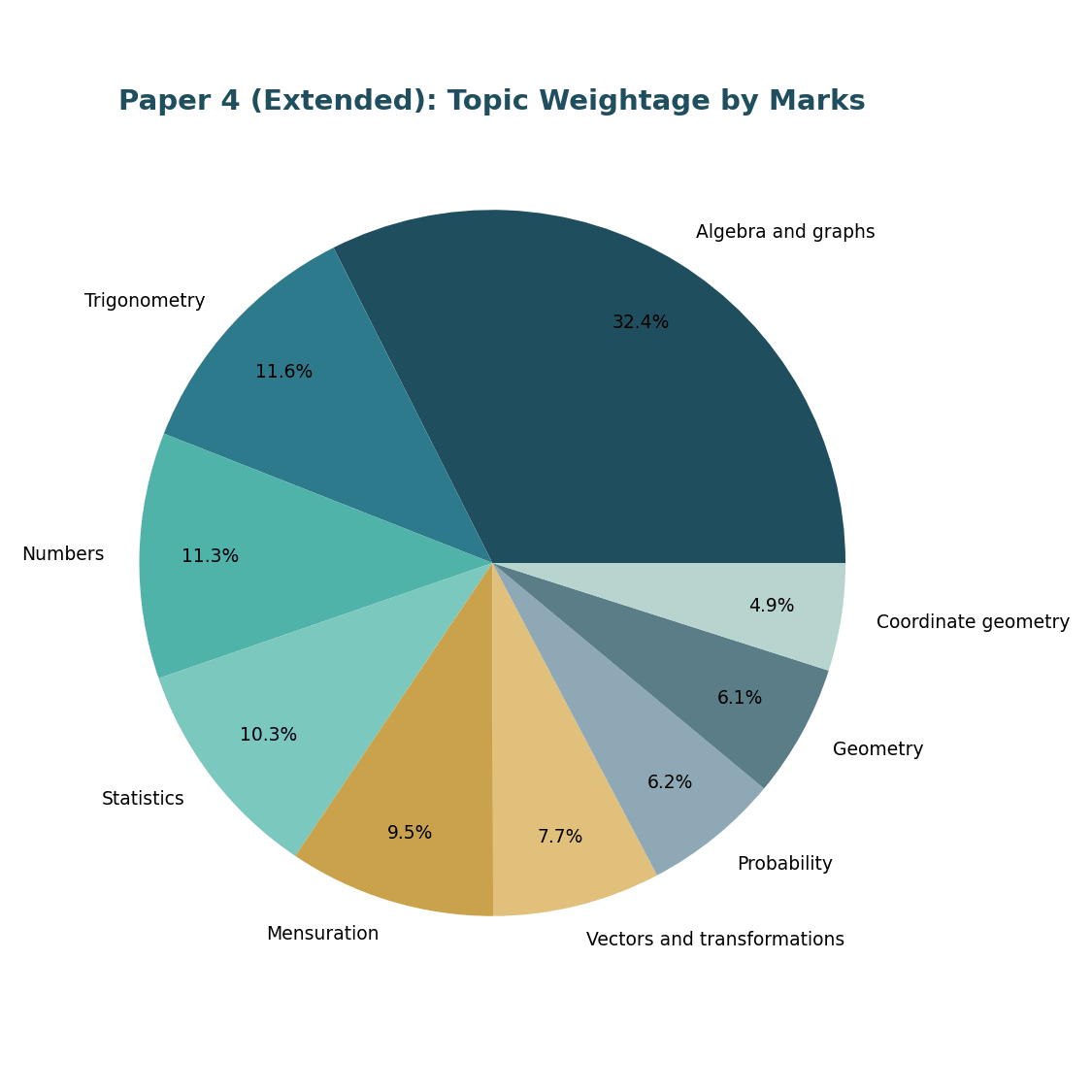 Paper 4 topic weightage pie chart