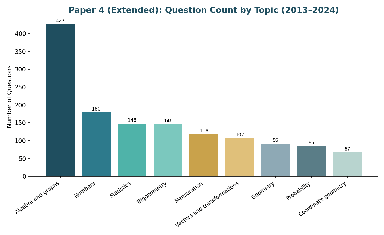 Paper 4 question count by topic bar chart